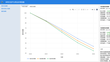 全药网于深圳药品交易平台发布药品价格指数，为药品集采改革助力！